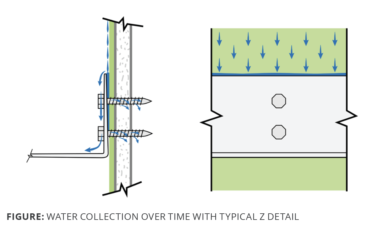 Water Collection Over Time with Typical Z Detail